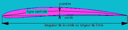 camber from chord of the wing profile