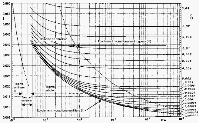 Colebrook' diagram (Moody) giving the coefficient friction pressure loss 