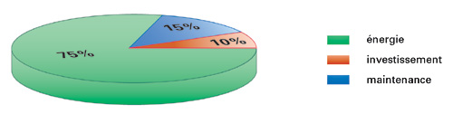 Distribution costs Sizing of pipes and fluid ducts