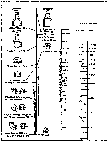 coefficients pressure drop of common accessories