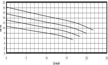 example of Manufacturer pump's curve , pressure versus flowrate