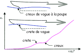 evolution du coéfficientv de résistance de vague