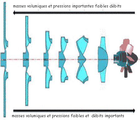 The types of pumps are numerous and related to the flow, the density of fluid and pressure to generate to achieve the desired flowrate