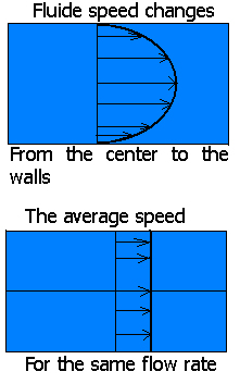 average speed