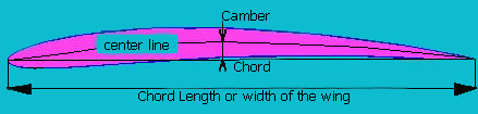 camber profile with its chord