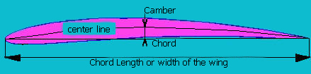 cambre ou fleche du profil avec sa corde