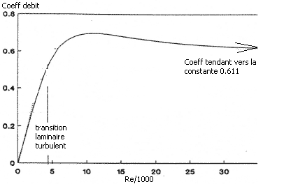 coefficient de decharge