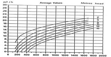 This curve indicates for a given pump, the flow rates achieved according to power consumption.