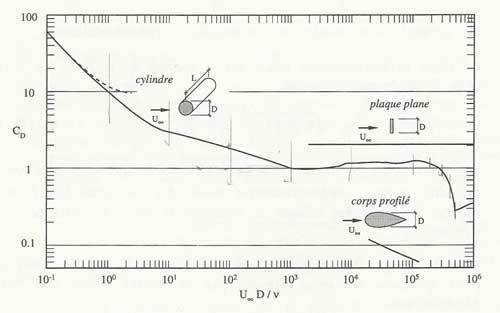 cylinder drag Cd