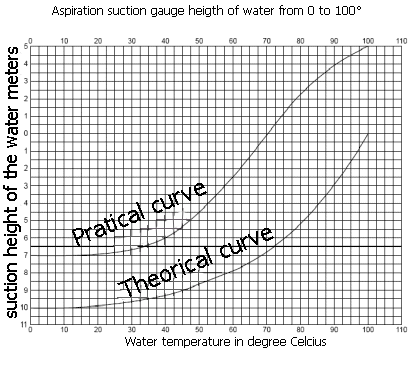 suction height