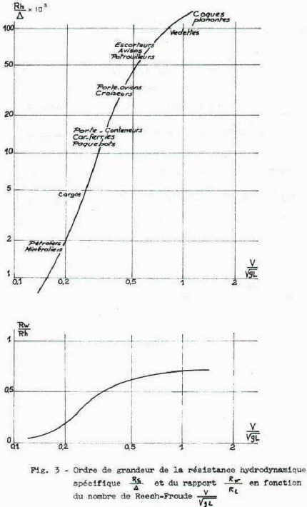 Examples of specific hydrodynamic ship resistances