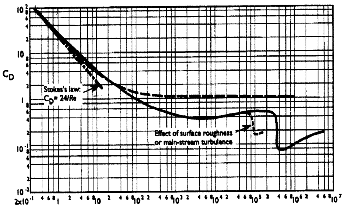 drag resistance sphere