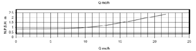 curve binding required NPSH, in meters of fluid column (mcf) to flow rate