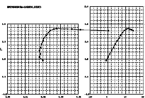 uiuc airfoil data