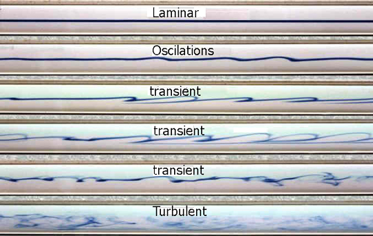 flow Regimes in a pipe