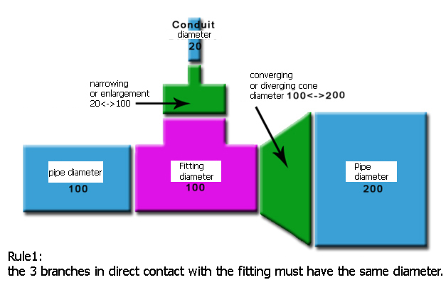 pressure drops fittings