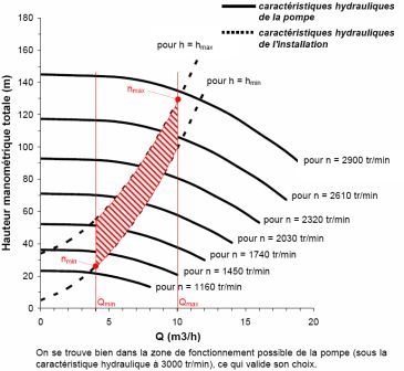 calcul point fonctionnement pompe