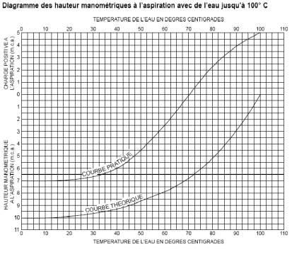 hauteur aspiration