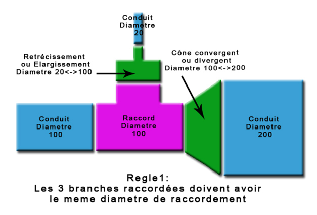 pertes de charges raccords