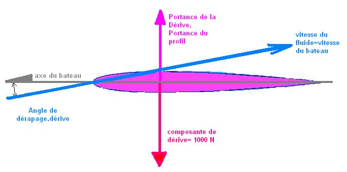 Dérive pour un bateau