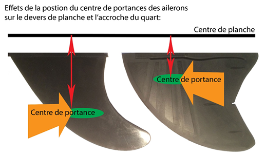 Schéma de l'accroche de quart et de l'effet de dévers d'un aileron