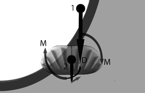 Diagram: centred fin, moment favourable to rail support