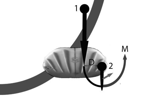 Diagram: fin close to the rail, heeling moment