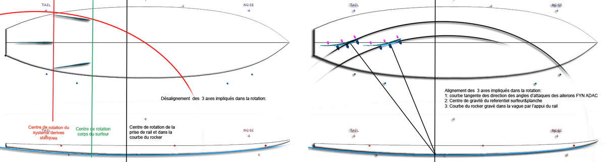 Comparison of centres of rotation: misaligned with static fins, aligned with dynamic fins