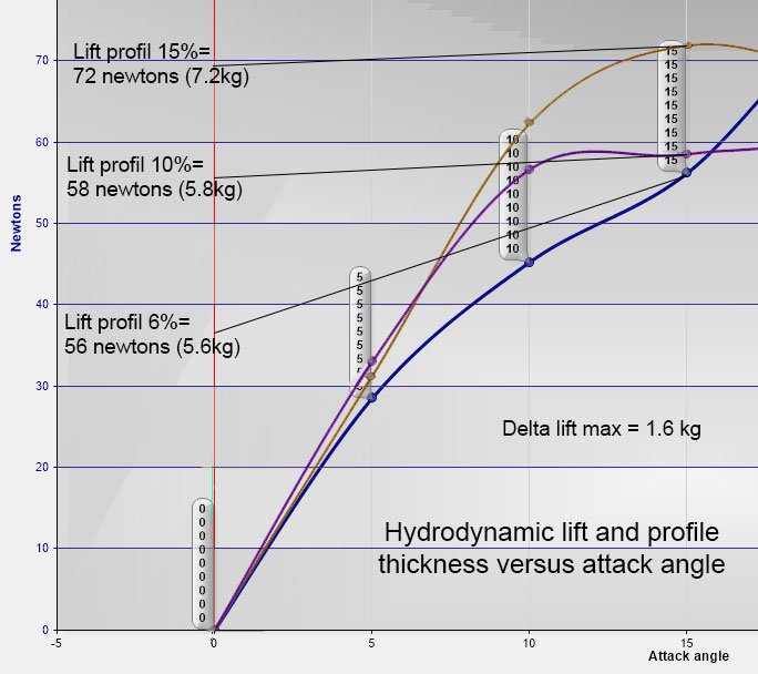 Heliciel lift curves of 6, 10 and 15 % thick fins versus angle of attack