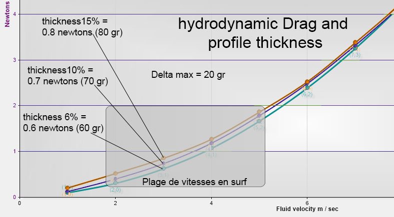 Drag curves of three fin thicknesses from 0 to 6 m/s