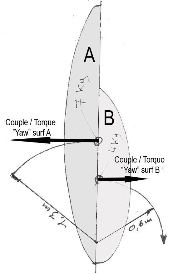 Diagram of the yaw torque of two boards of different lengths