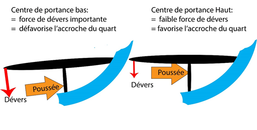 Schéma comparant le dévers d'une dérive longue et d'un aileron à centre de portance bas