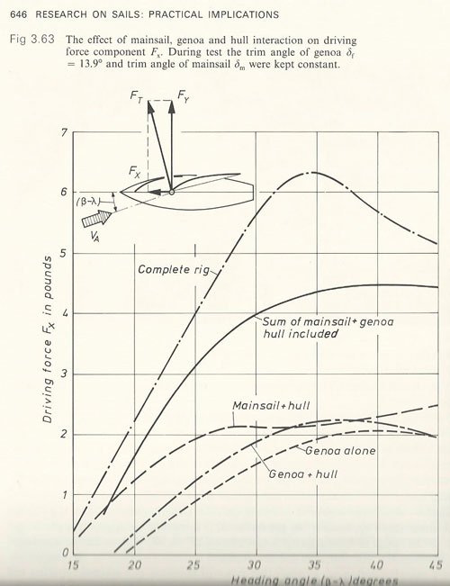 Marchaj's curves: driving force of the complete rig higher than mainsail plus genoa