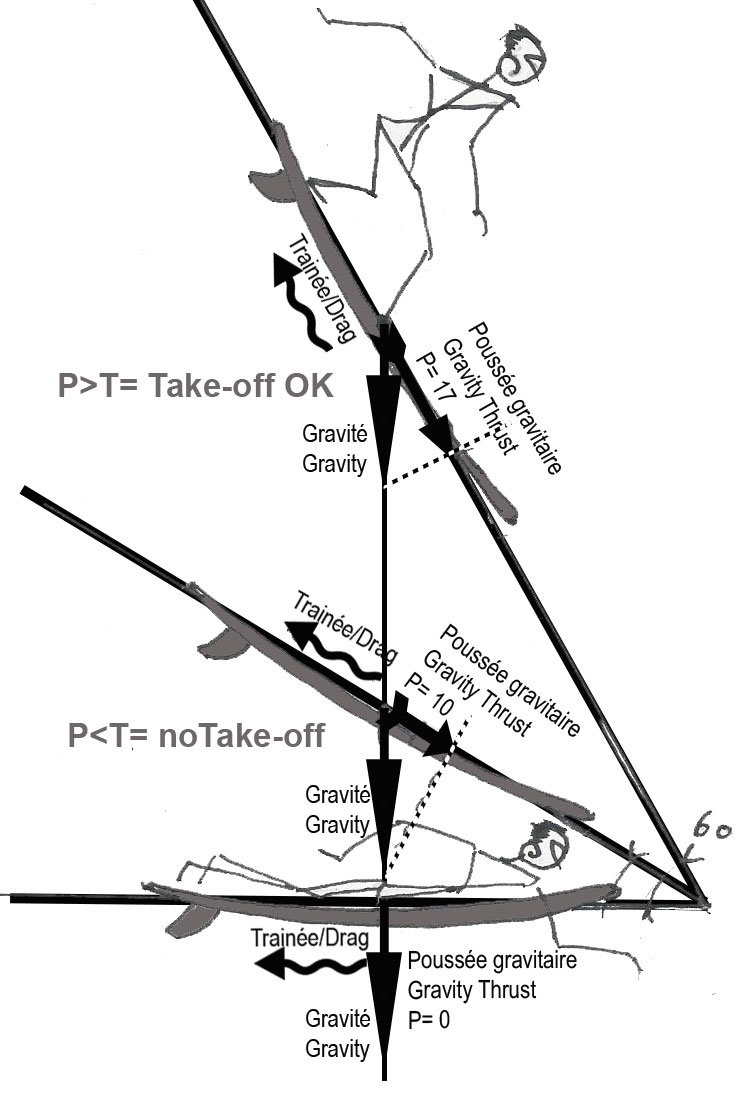 Sketch of the forces at take-off: gravity thrust along the wave slope against drag