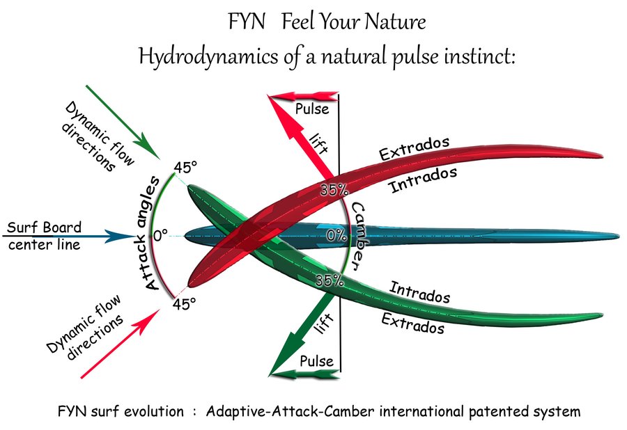 FYN Feel Your Nature diagram: angle of attack variable from 0 to 45° and camber from 0 to 35 % with the flow direction