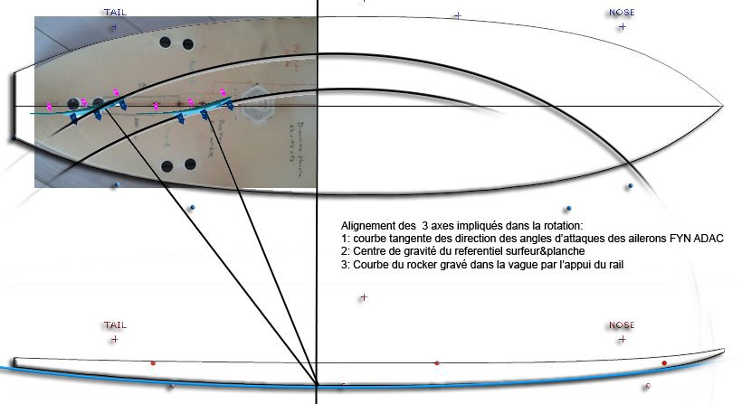 Diagram aligning the fins' tangent, the centre of gravity and the rocker curve