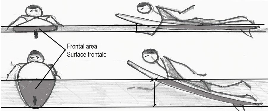 Sketch comparing the frontal area of a paddling surfer on a buoyant board and on a small board