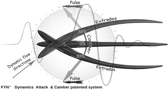 Diagram of the ADAC system: angle of attack and camber variable from 0 to 35 % with the flow direction