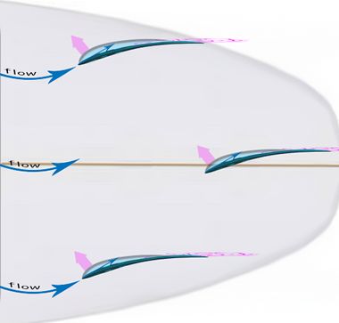 Three dynamic fins aligned with the flow during a turn