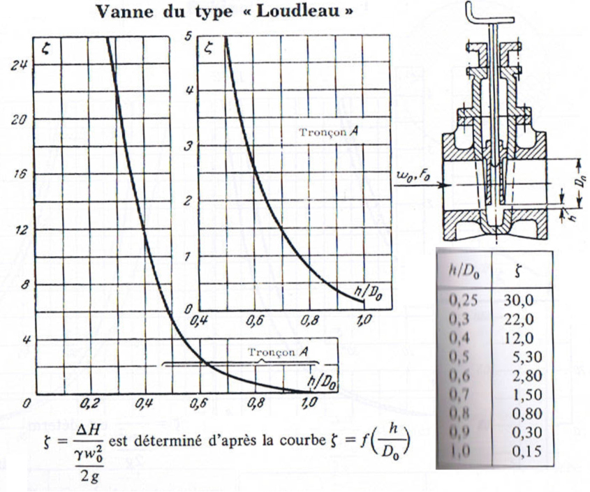 coefficients pertes charge singuliere vanne loudleau